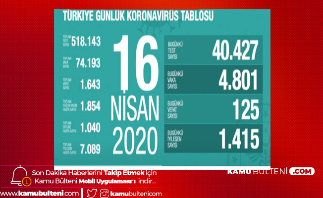 Türkiye'de Can Kaybı 1643'e Yükseldi Türkiye'de Can Kaybı 1643'e Yükseldi