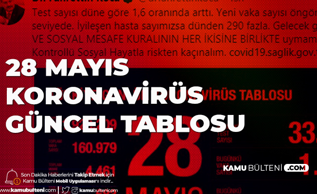 28 MAYIS KORONAVİRÜS GÜNCEL TABLOSU 28 MAYIS KORONAVİRÜS GÜNCEL TABLOSU