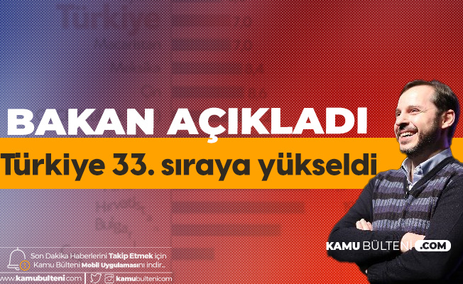 Hazine ve Maliye Bakanı Albayrak Açıkladı : Türkiye , 2017'de 60. Sıradayken Bugün 33. Sırada Hazine ve Maliye Bakanı Albayrak Açıkladı : Türkiye , 2017'de 60. Sıradayken Bugün 33. Sırada