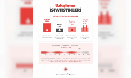 Adalet Bakanlığı uzlaştırma verilerini açıkladı Adalet Bakanlığı uzlaştırma verilerini açıkladı