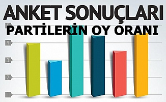 Flaş.. Seçim Anket Yapıldı-İşte Partilerin Oy Oranı