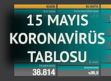 15 Mayıs Koronavirüs Tablosu Yayımlandı
