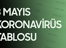 3 Mayıs Koronavirüs Tablosu Yayımlandı
