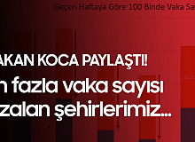 Sağlık Bakanı Fahrettin Koca, Koronavirüs Vakası En Fazla Düşen Şehirleri Açıkladı