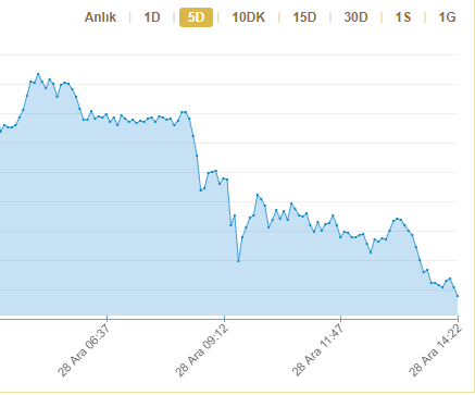 Monarsi Karanlik Bir Trend Var 22 Ayar Bilezik 1 Aylik Grafik Samsunozon Com