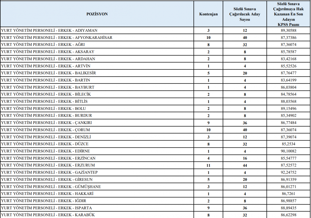 Gsb Kyk 500 Yurt Yonetim Memuru Basvuru Sonuclari Aciklandi Iste Kpss Taban Puanlari Tablosu