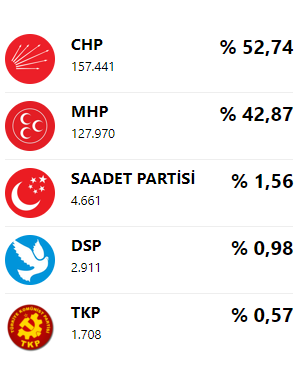 istanbul maltepe belediyesi hangi parti iste son yerel secim sonucu