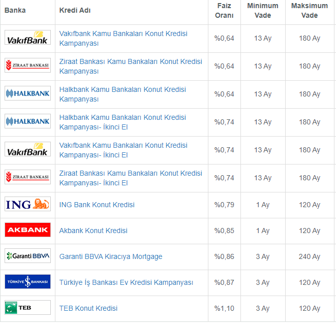 Konut kredisi vade seçenekleri ve faiz oranları