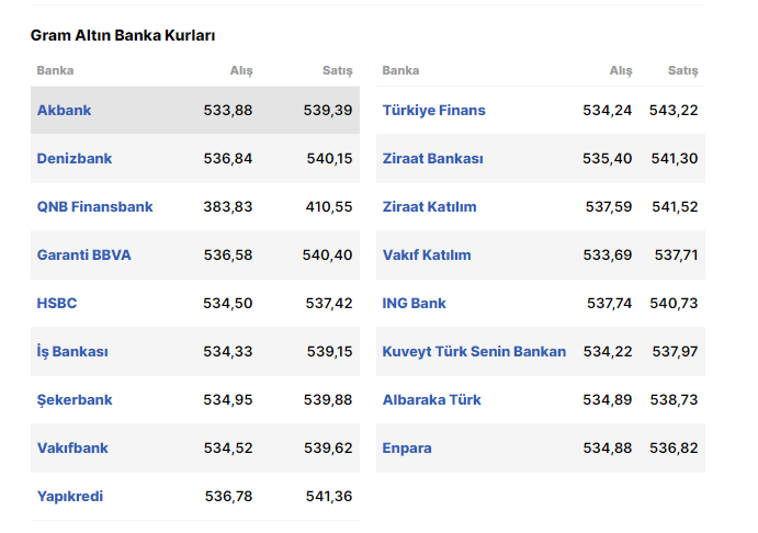 Altin Fiyatlarinda Yeni Rekor Gram Altin 540 Tl Ye Dayandi